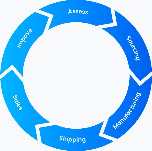 a flow diagram indicating assessing, sourcing, manufacturing, shipping, selling, and improving, namely Dowch's business mode