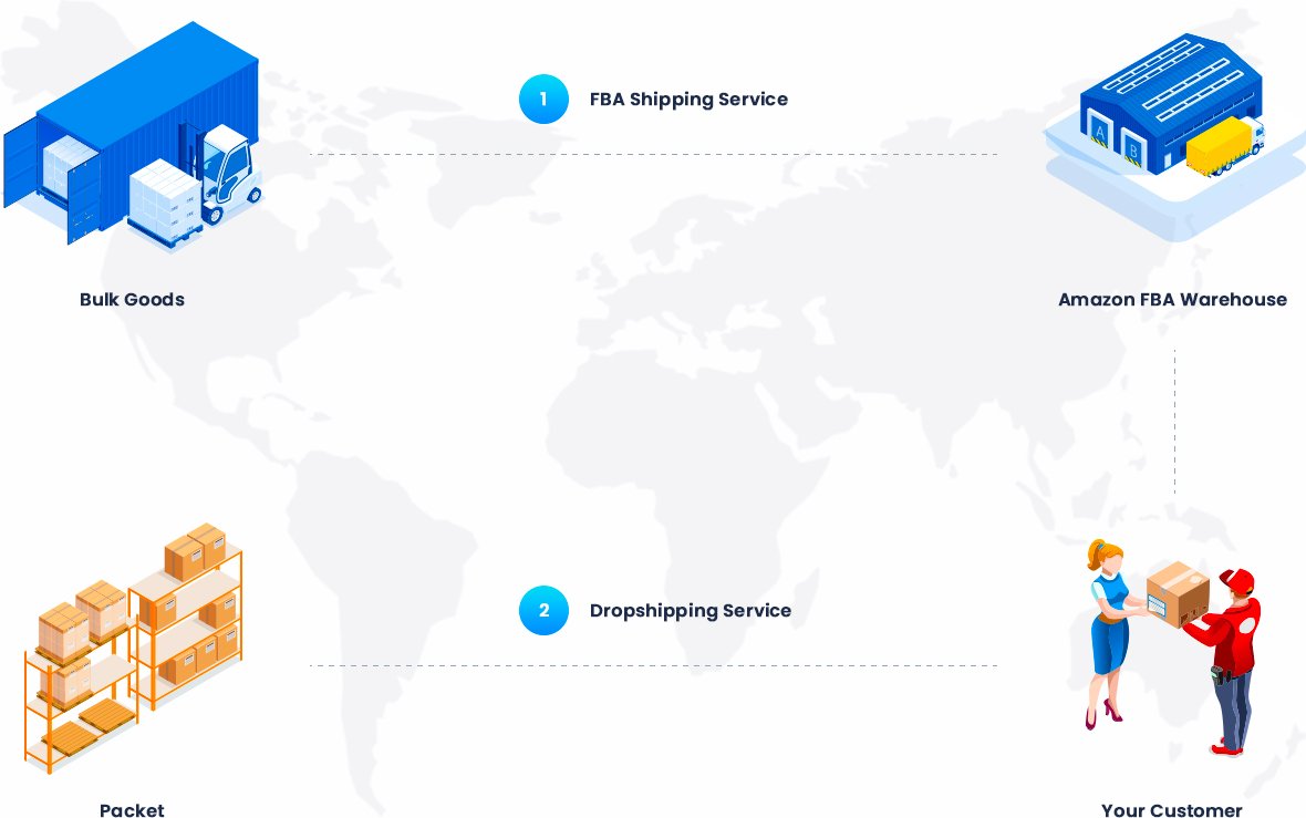 a flow chart showing shipping service to ship bulk goods to FBA warehouse, and drop shipping service to ship small packets directly to the end customers
