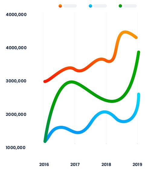 a tendency chart with 3 different growing trendlines