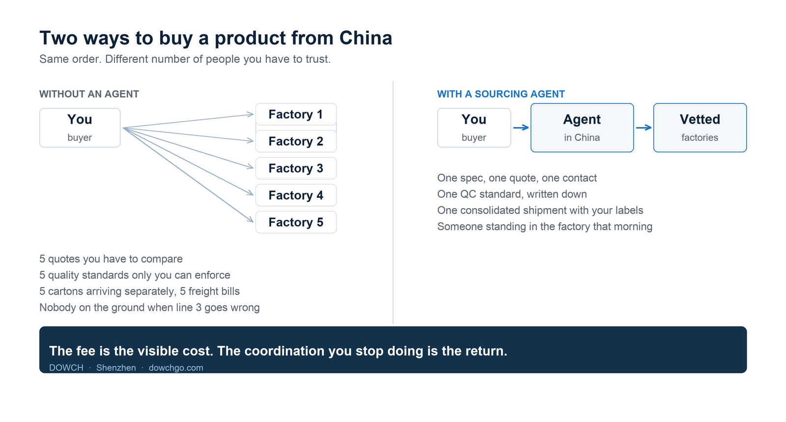 Diagram comparing buying directly from five factories with working through one sourcing agent